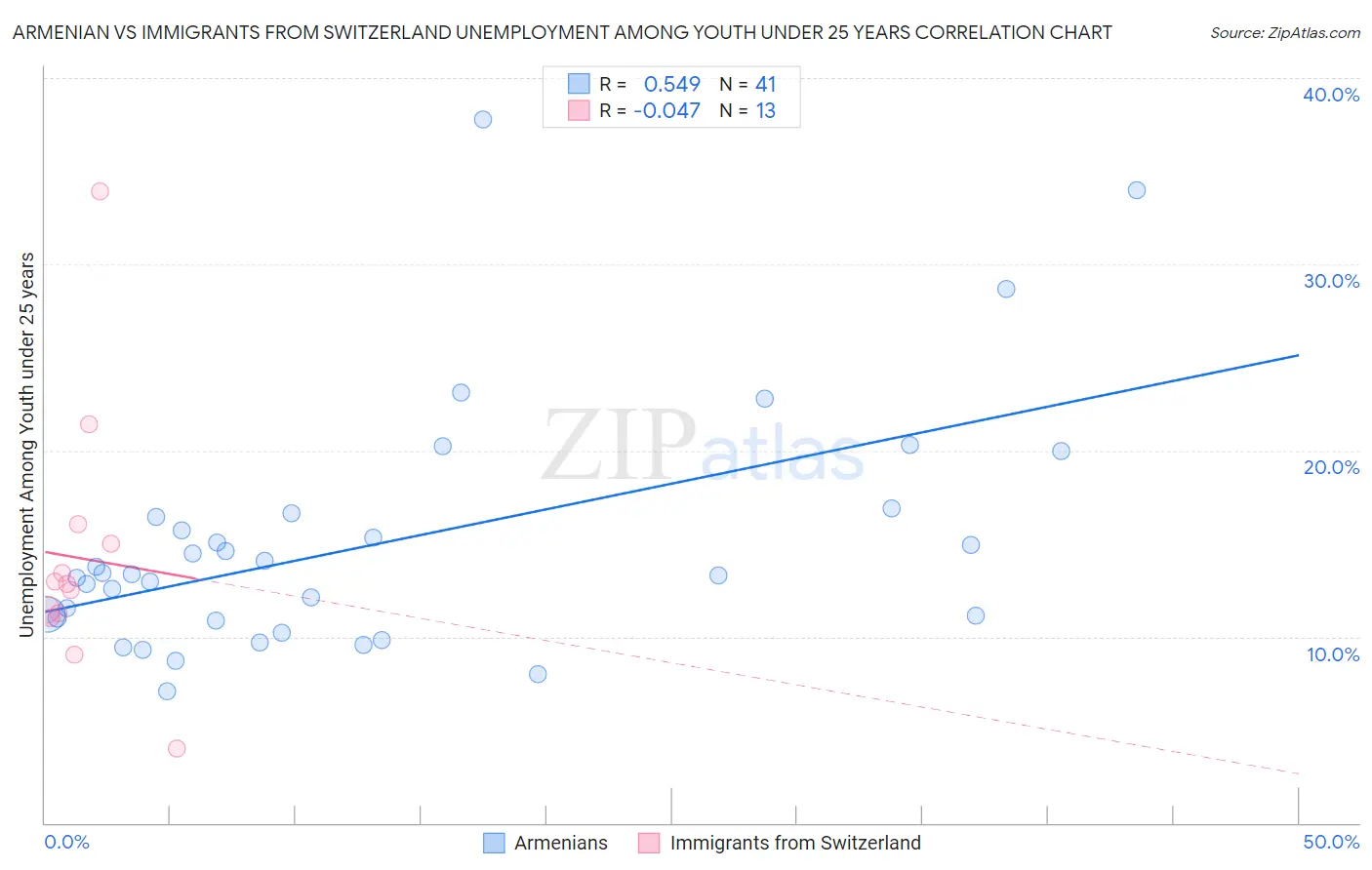 Armenian vs Immigrants from Switzerland Unemployment Among Youth under 25 years