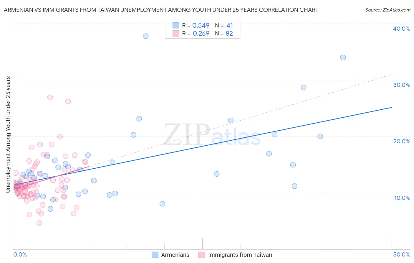 Armenian vs Immigrants from Taiwan Unemployment Among Youth under 25 years