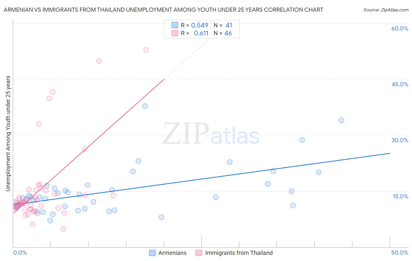 Armenian vs Immigrants from Thailand Unemployment Among Youth under 25 years