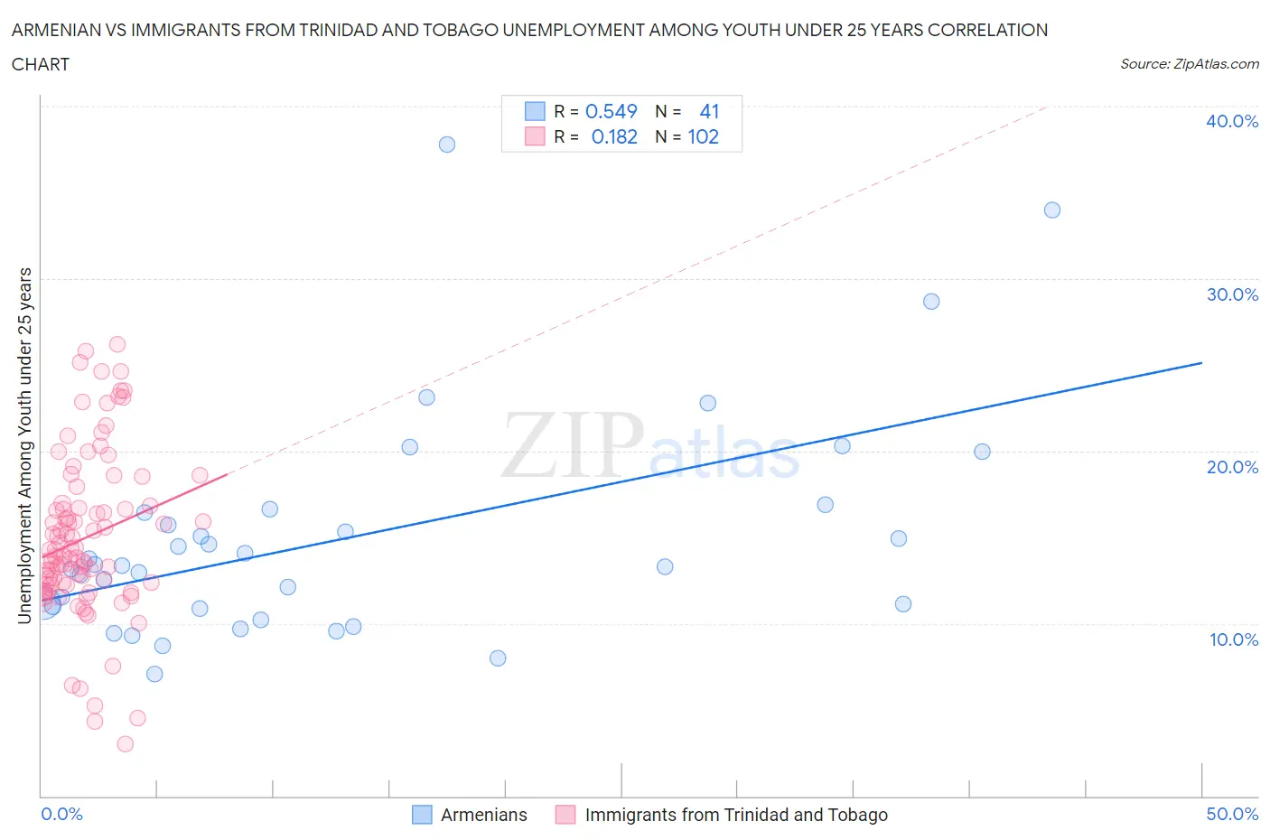 Armenian vs Immigrants from Trinidad and Tobago Unemployment Among Youth under 25 years