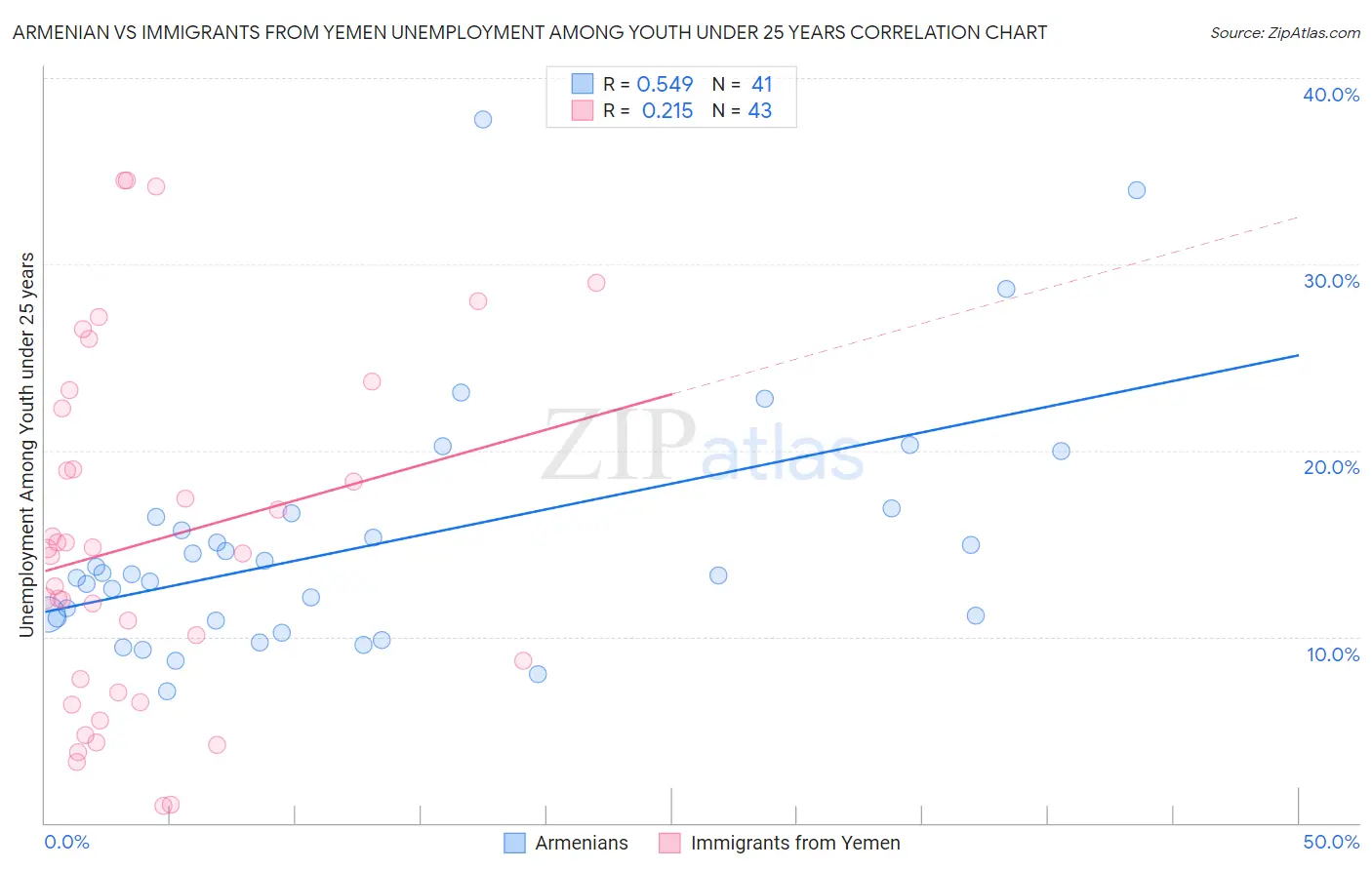 Armenian vs Immigrants from Yemen Unemployment Among Youth under 25 years