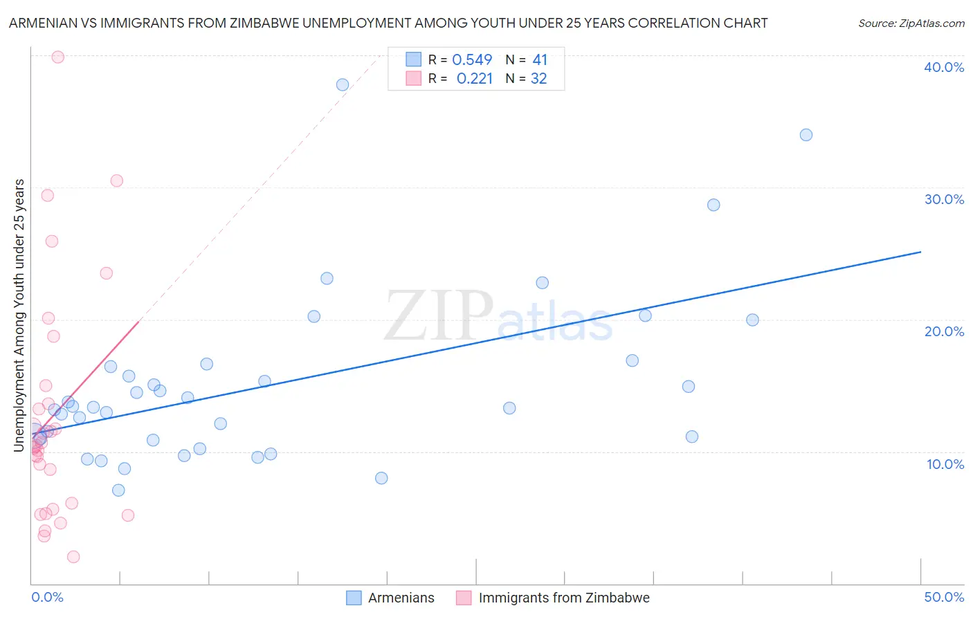 Armenian vs Immigrants from Zimbabwe Unemployment Among Youth under 25 years