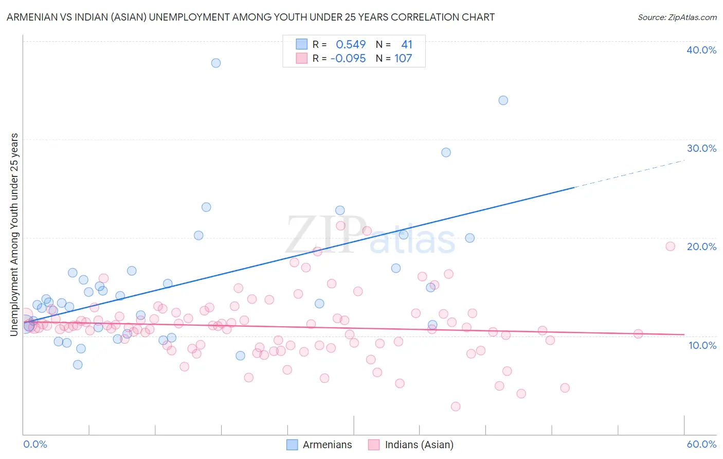 Armenian vs Indian (Asian) Unemployment Among Youth under 25 years