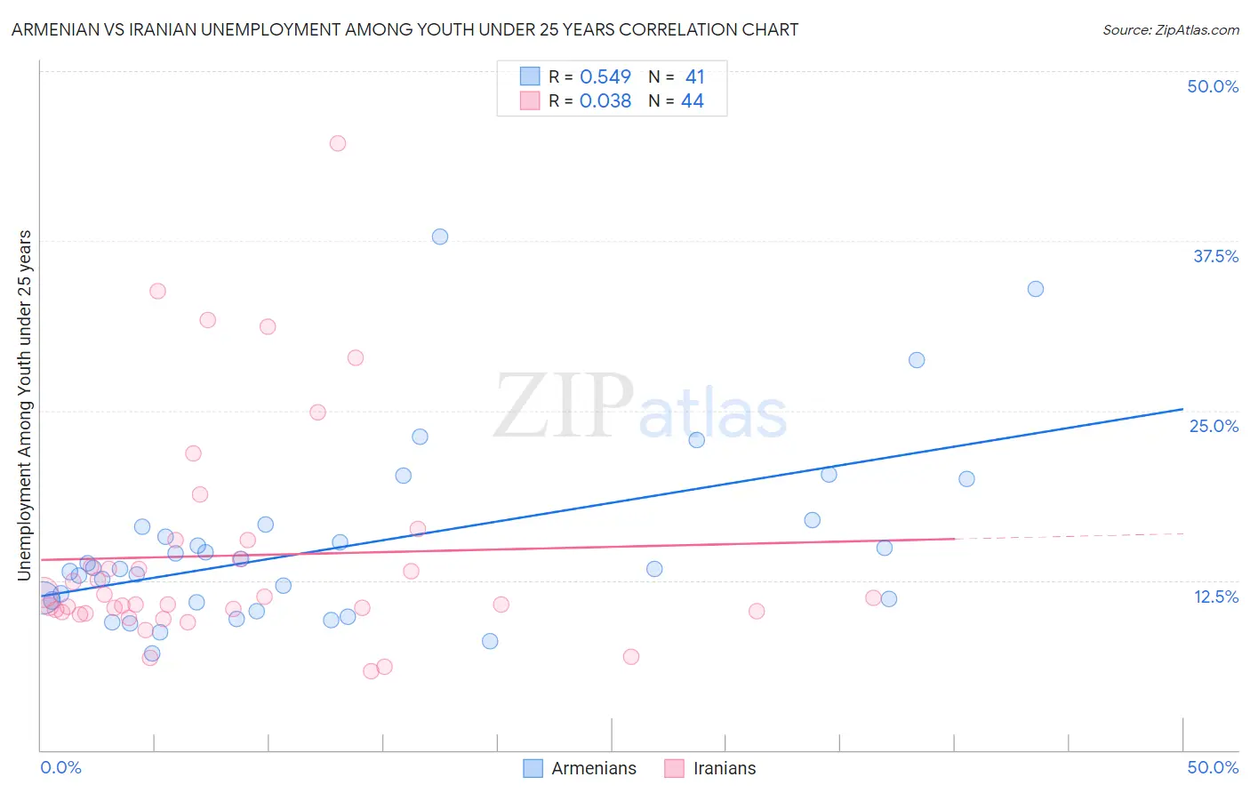 Armenian vs Iranian Unemployment Among Youth under 25 years