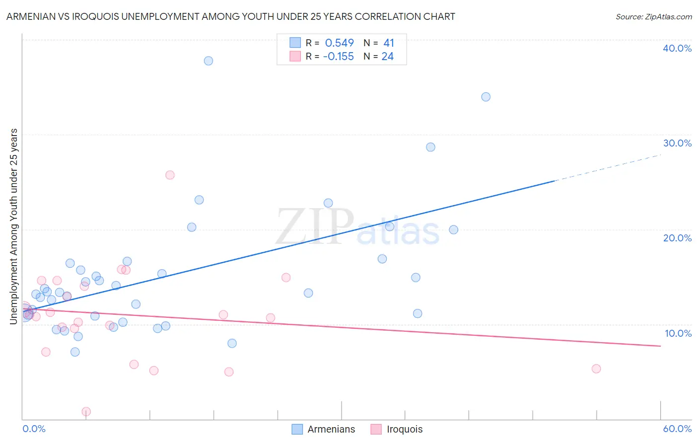 Armenian vs Iroquois Unemployment Among Youth under 25 years