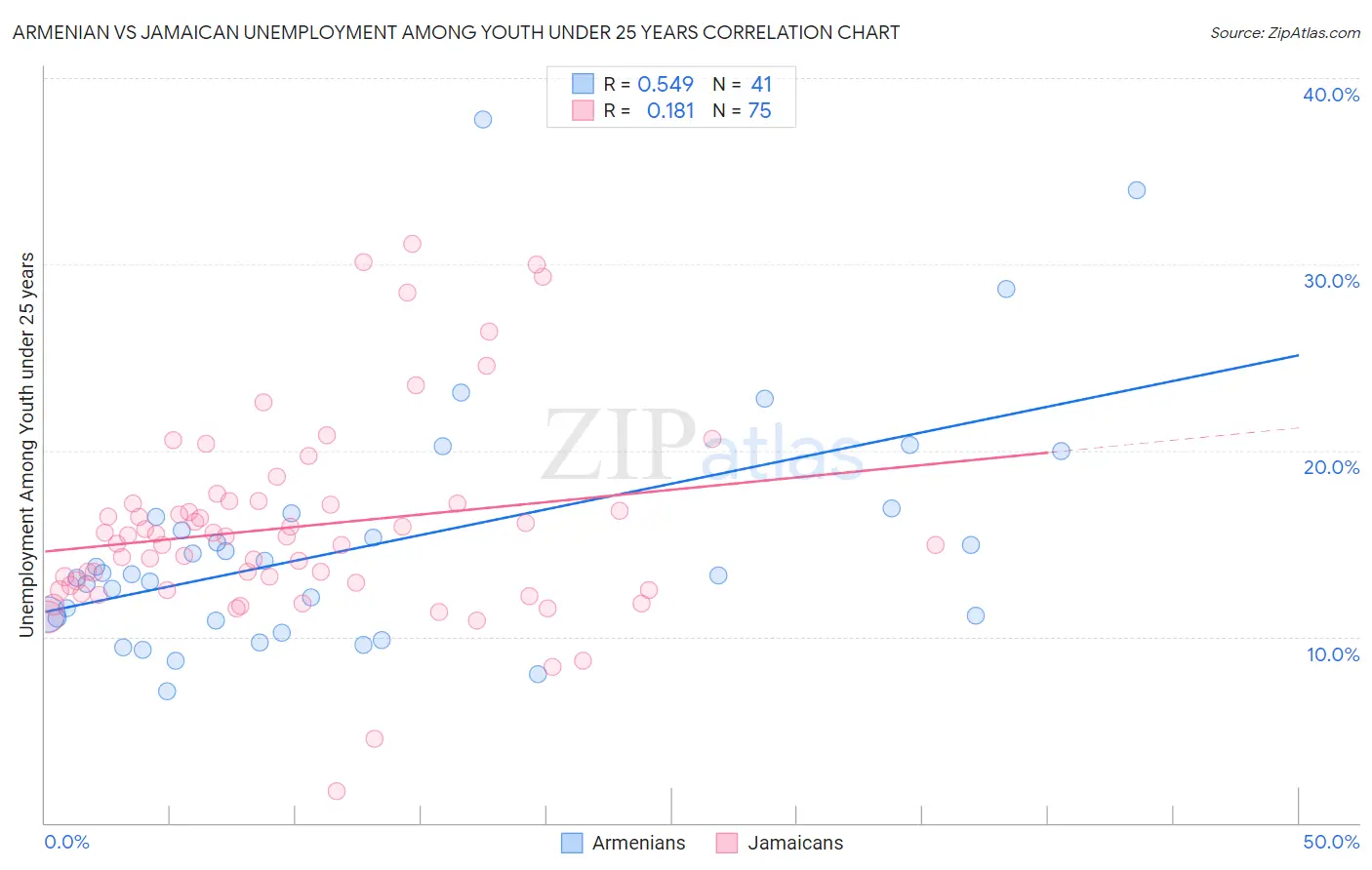 Armenian vs Jamaican Unemployment Among Youth under 25 years