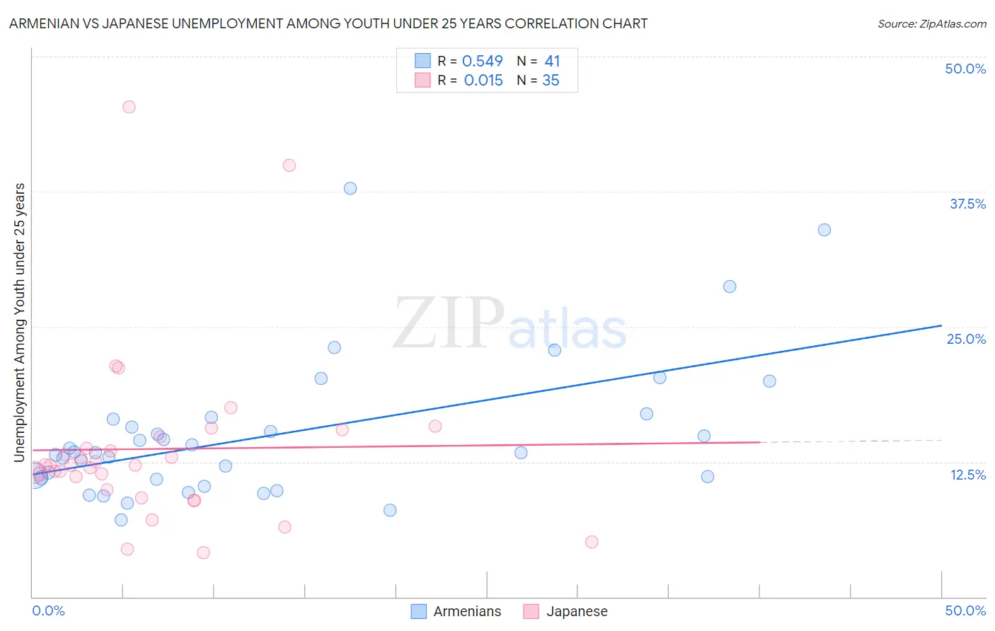 Armenian vs Japanese Unemployment Among Youth under 25 years