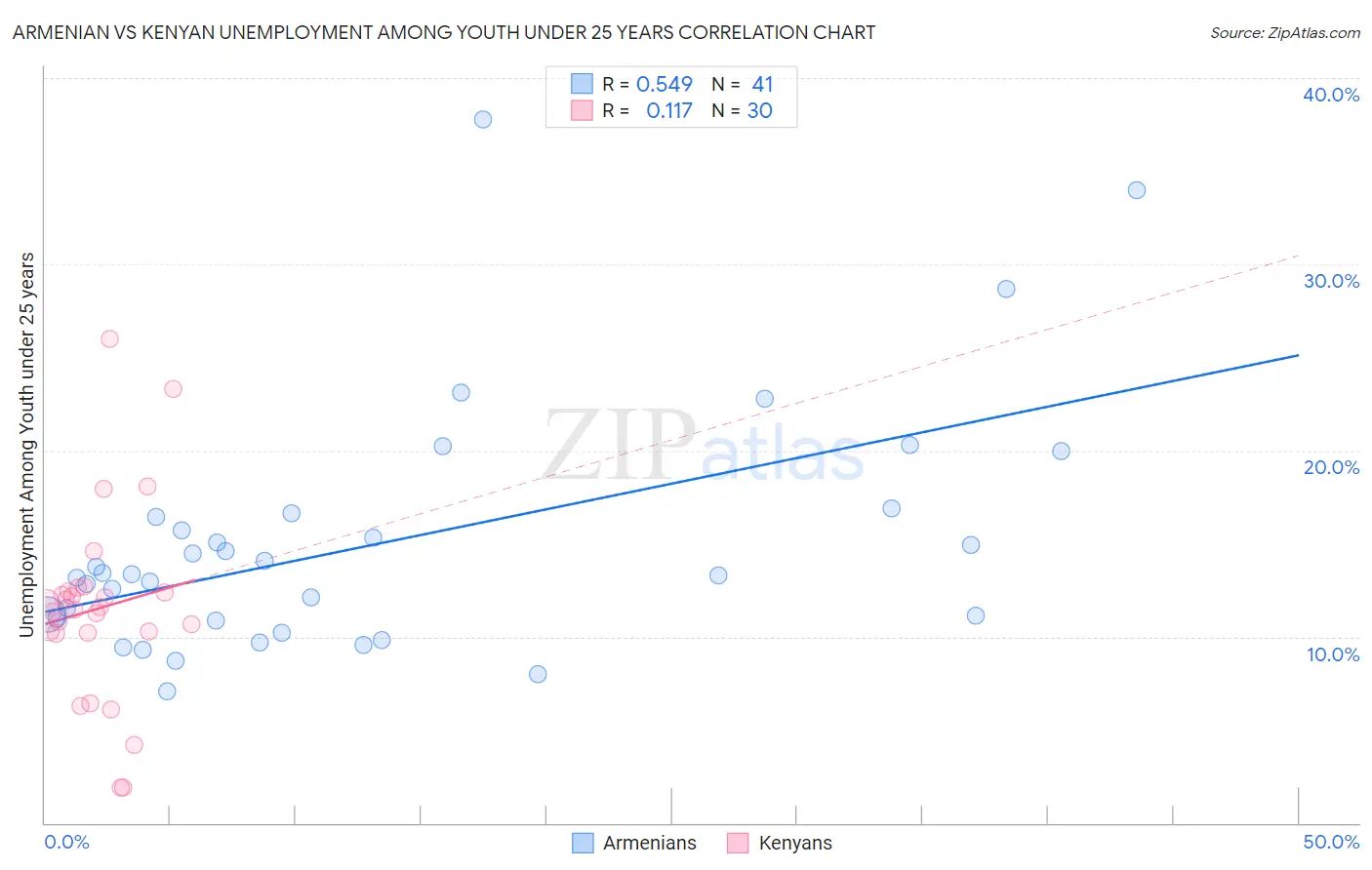 Armenian vs Kenyan Unemployment Among Youth under 25 years