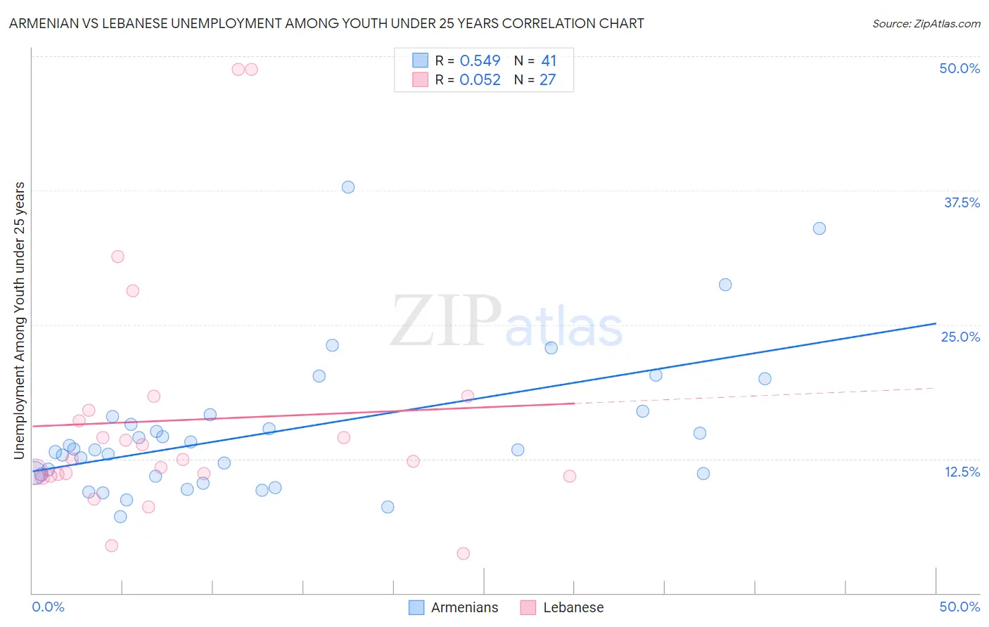 Armenian vs Lebanese Unemployment Among Youth under 25 years