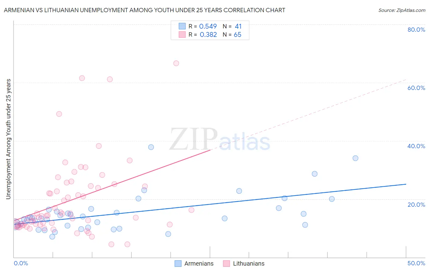 Armenian vs Lithuanian Unemployment Among Youth under 25 years
