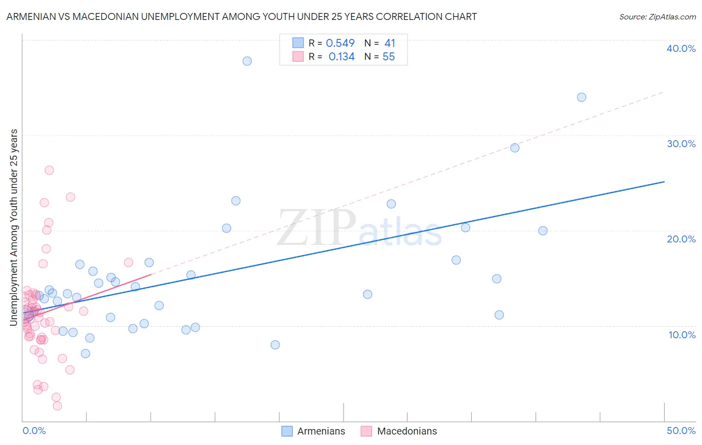 Armenian vs Macedonian Unemployment Among Youth under 25 years