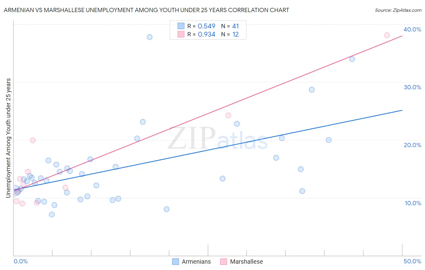 Armenian vs Marshallese Unemployment Among Youth under 25 years