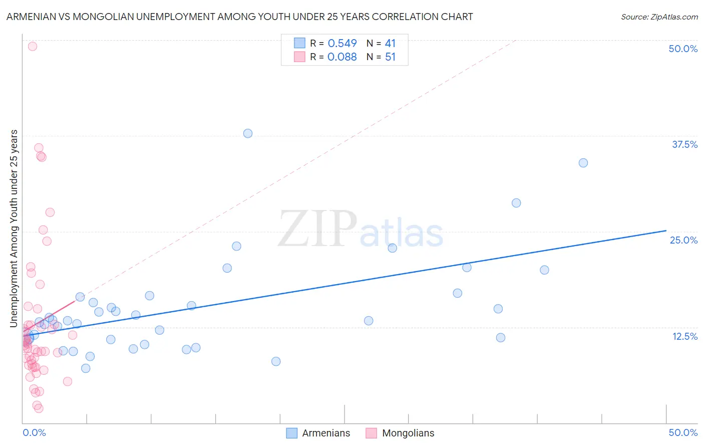 Armenian vs Mongolian Unemployment Among Youth under 25 years