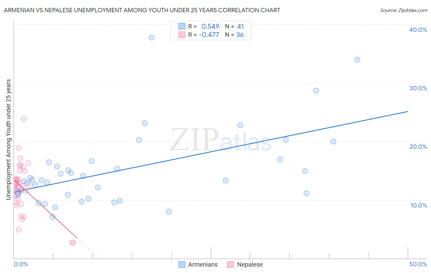 Armenian vs Nepalese Unemployment Among Youth under 25 years