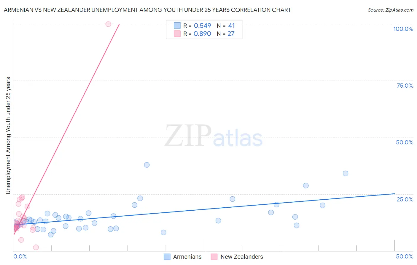 Armenian vs New Zealander Unemployment Among Youth under 25 years