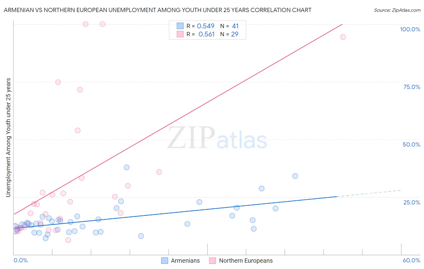 Armenian vs Northern European Unemployment Among Youth under 25 years