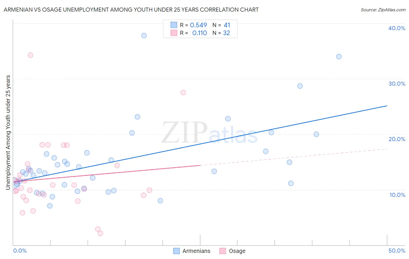 Armenian vs Osage Unemployment Among Youth under 25 years
