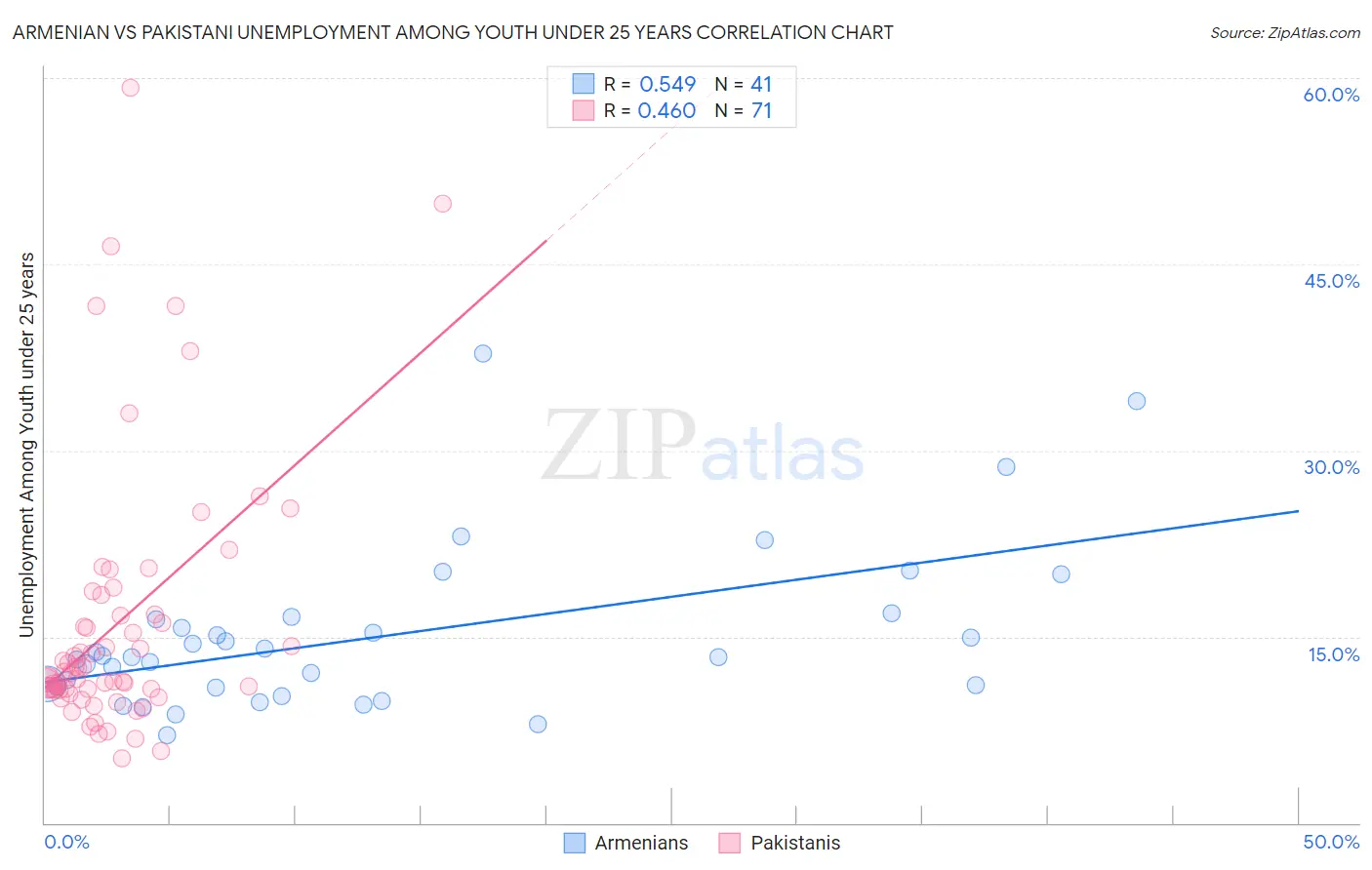 Armenian vs Pakistani Unemployment Among Youth under 25 years
