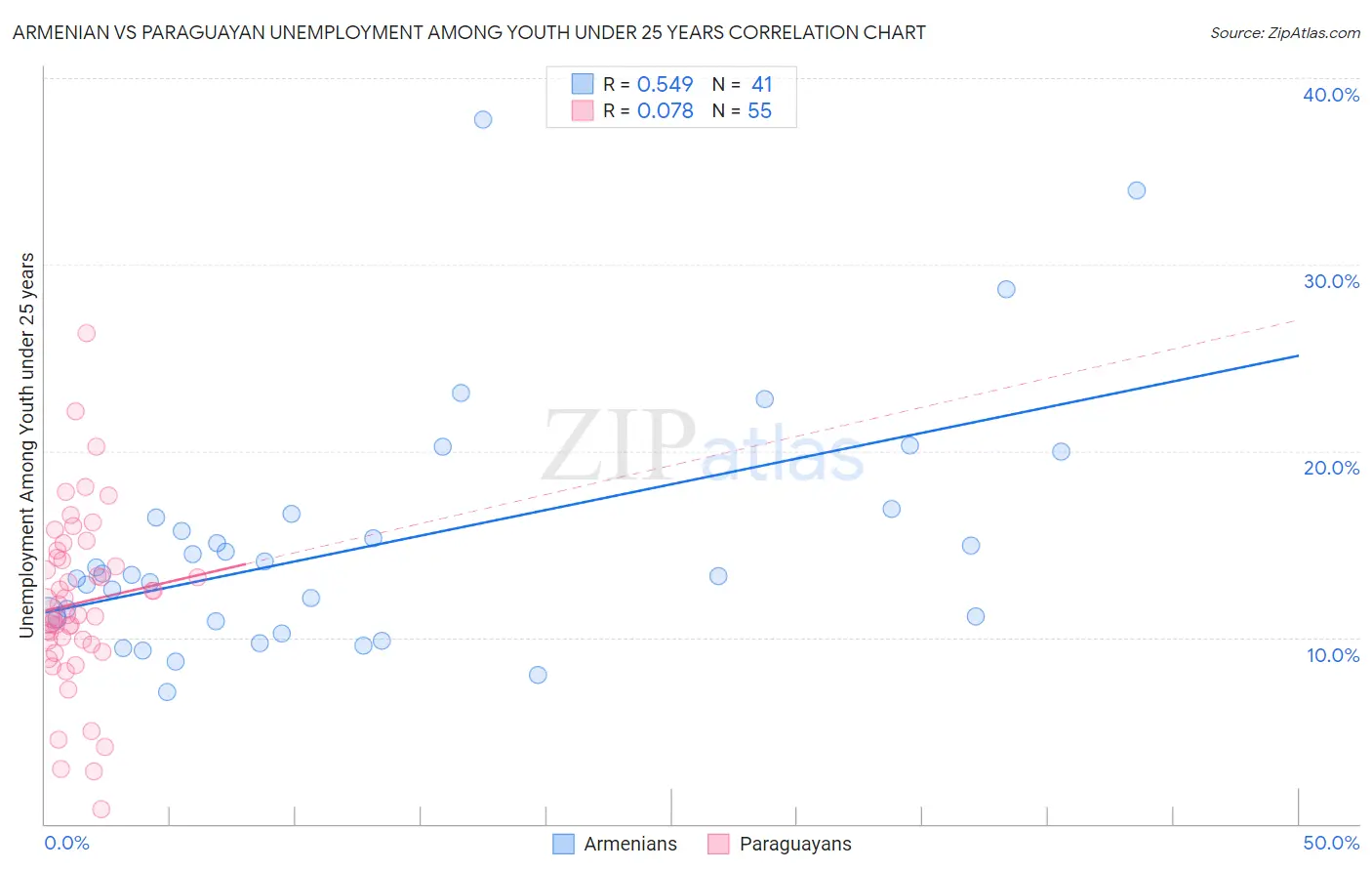 Armenian vs Paraguayan Unemployment Among Youth under 25 years