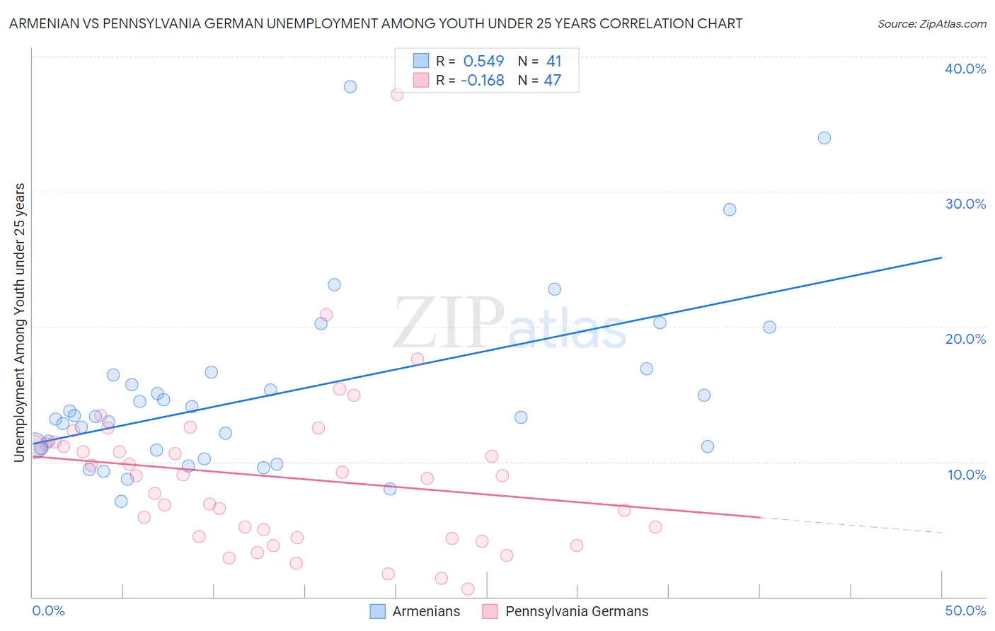 Armenian vs Pennsylvania German Unemployment Among Youth under 25 years