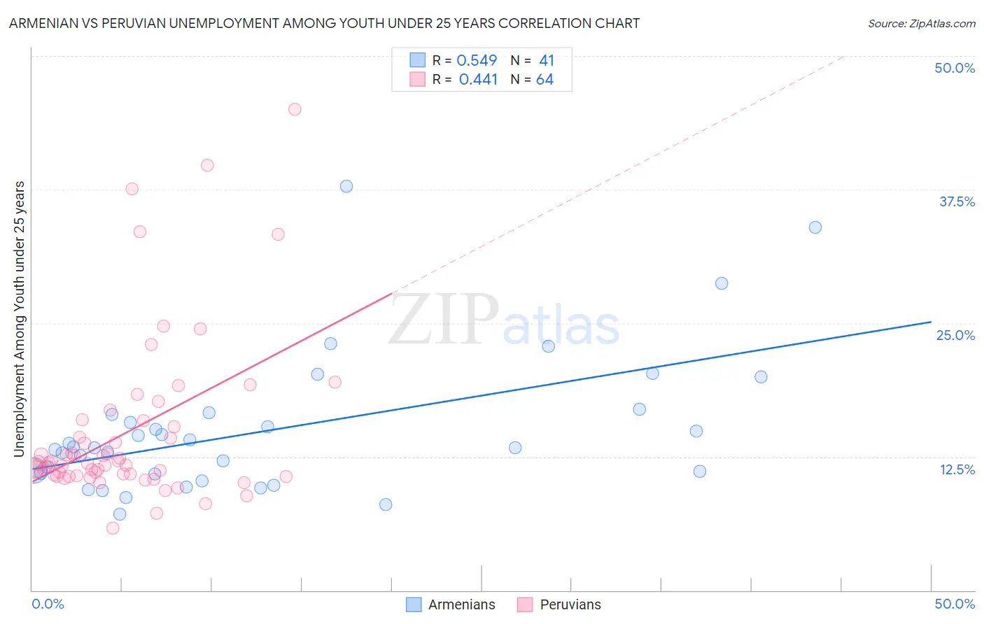 Armenian vs Peruvian Unemployment Among Youth under 25 years