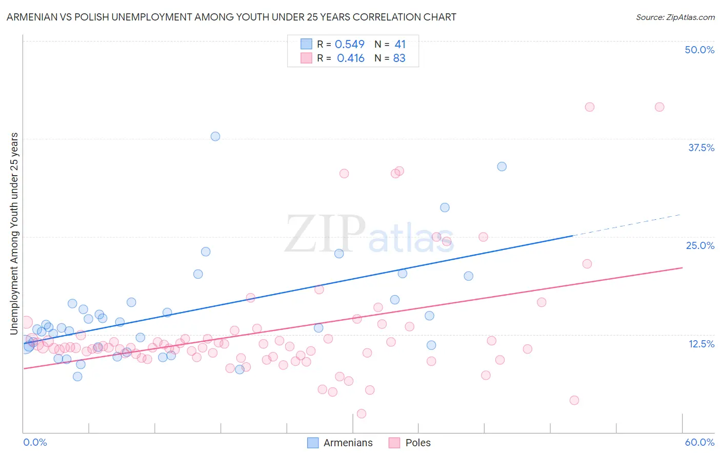 Armenian vs Polish Unemployment Among Youth under 25 years