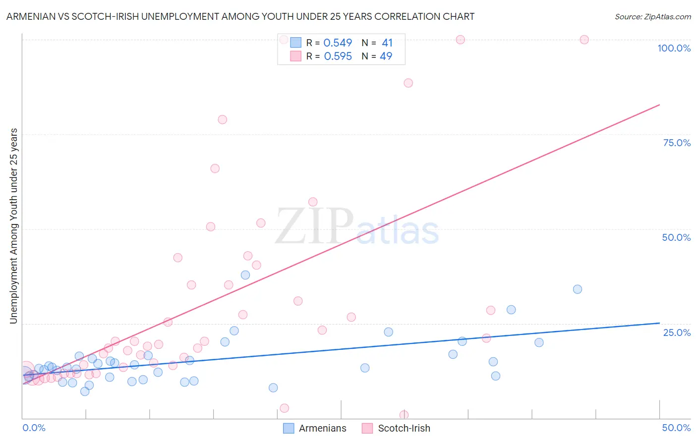 Armenian vs Scotch-Irish Unemployment Among Youth under 25 years