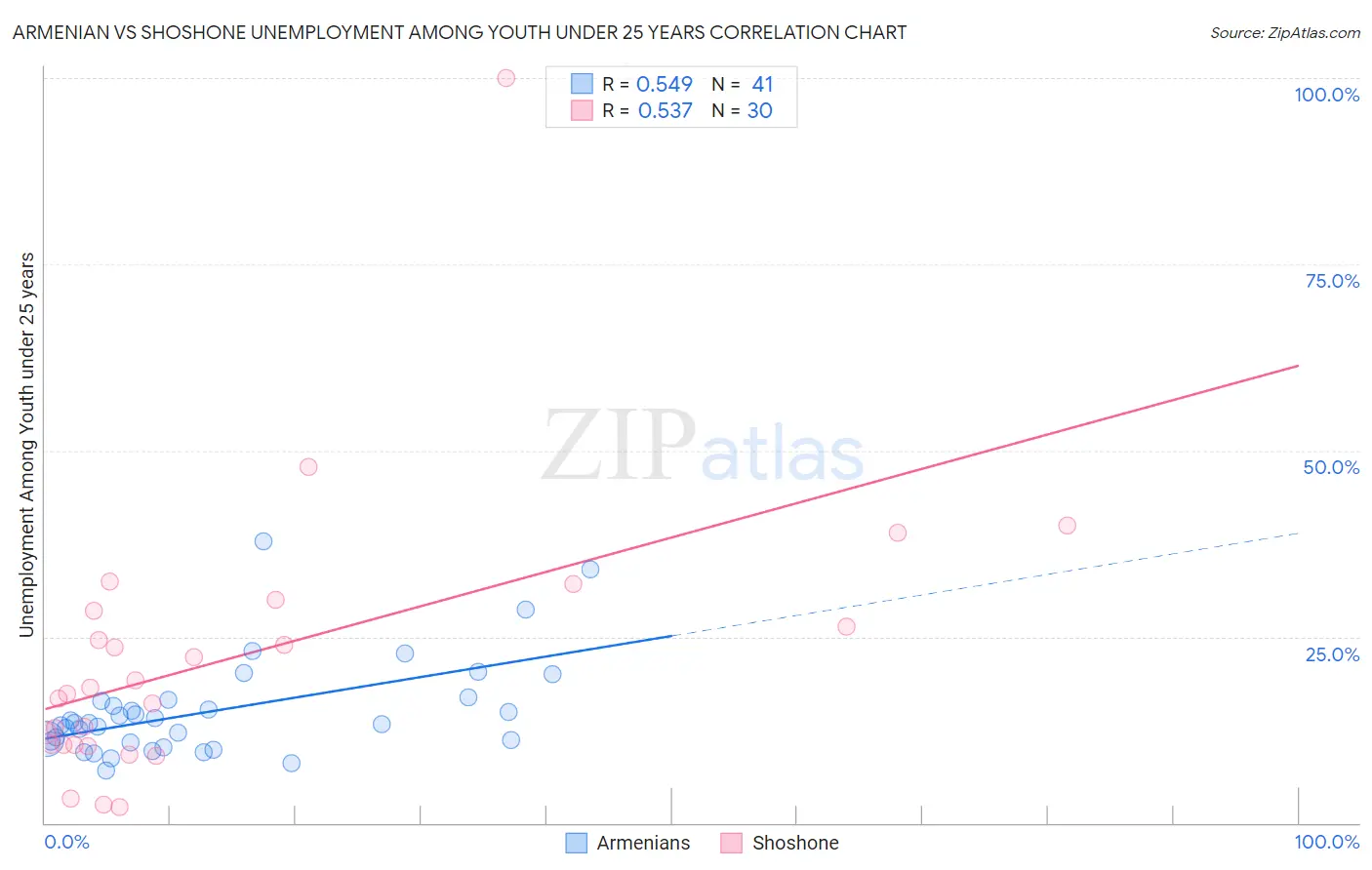 Armenian vs Shoshone Unemployment Among Youth under 25 years