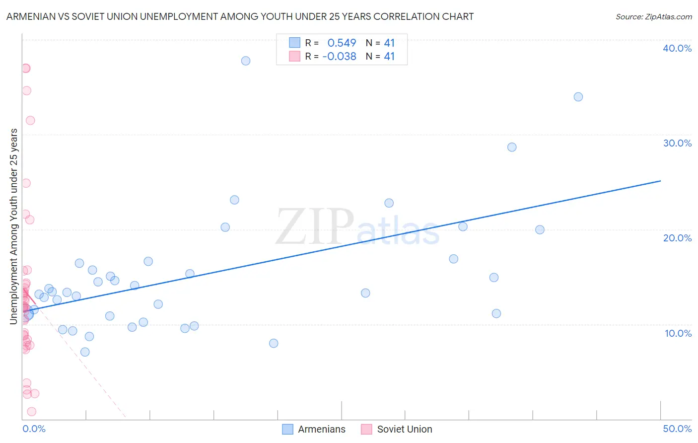 Armenian vs Soviet Union Unemployment Among Youth under 25 years