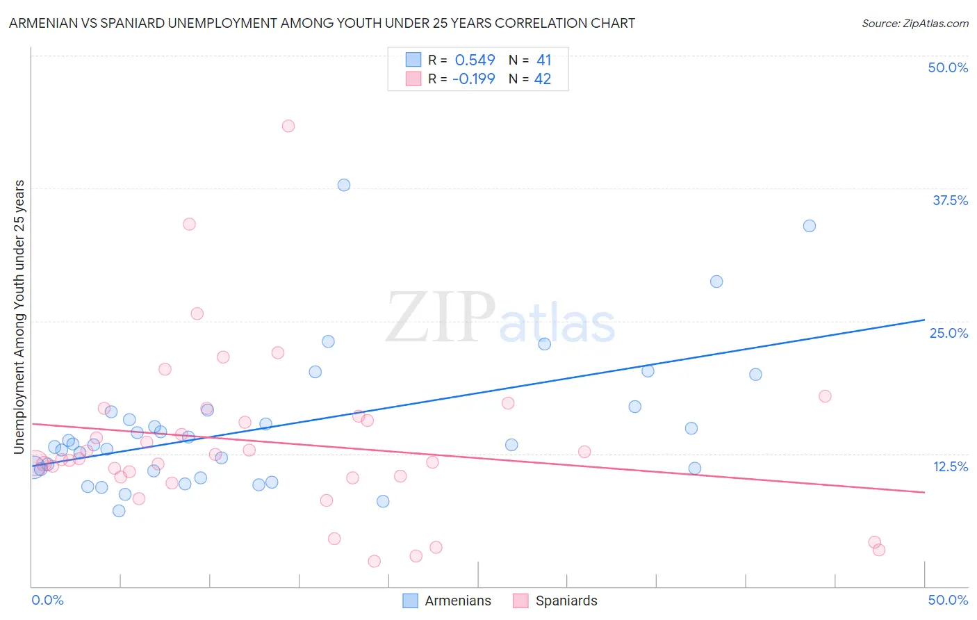 Armenian vs Spaniard Unemployment Among Youth under 25 years