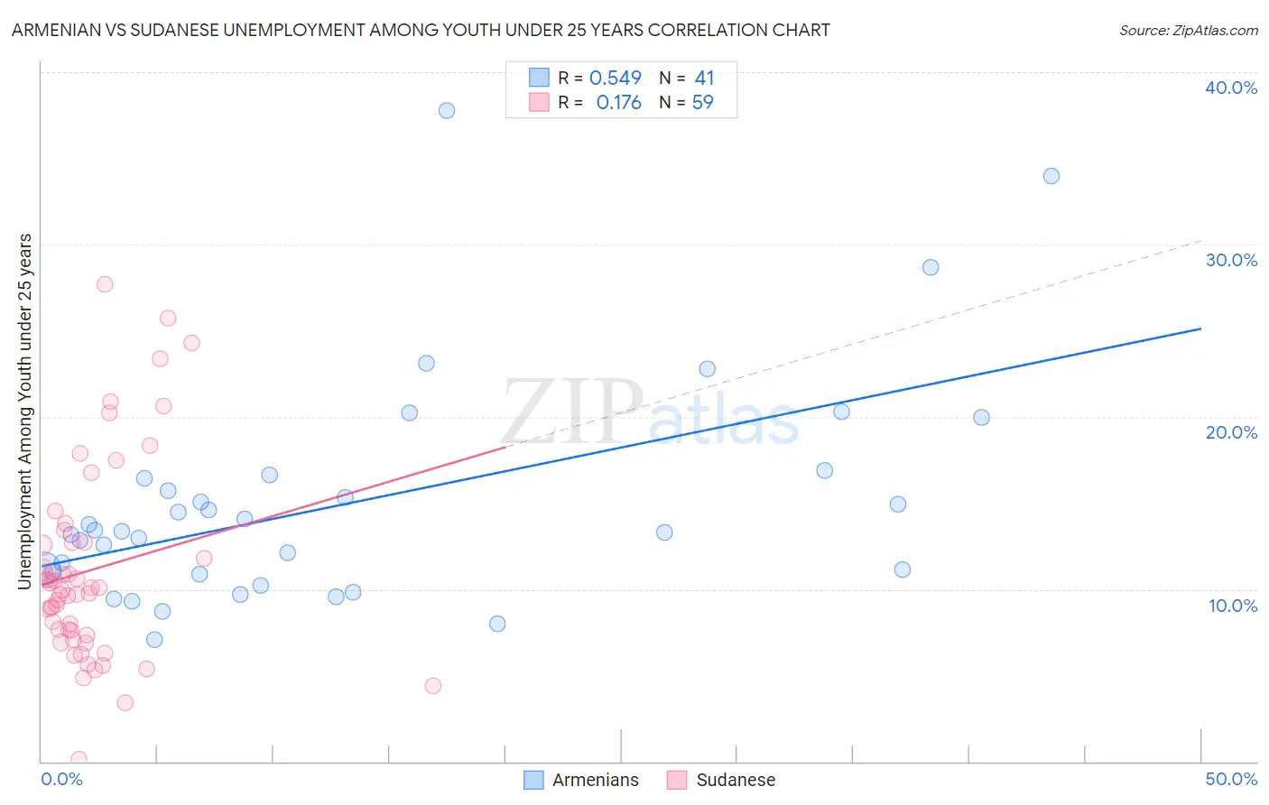Armenian vs Sudanese Unemployment Among Youth under 25 years