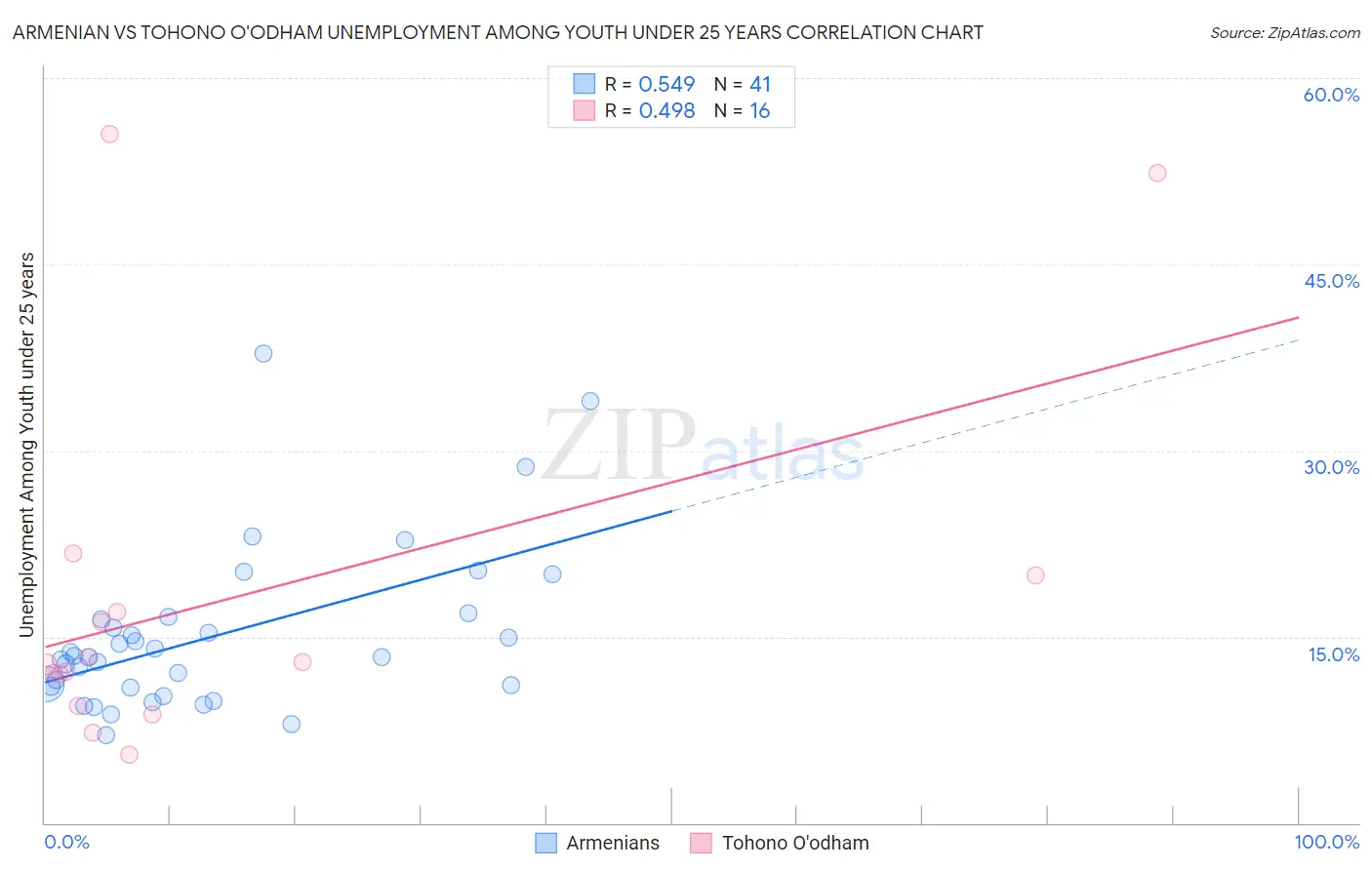 Armenian vs Tohono O'odham Unemployment Among Youth under 25 years
