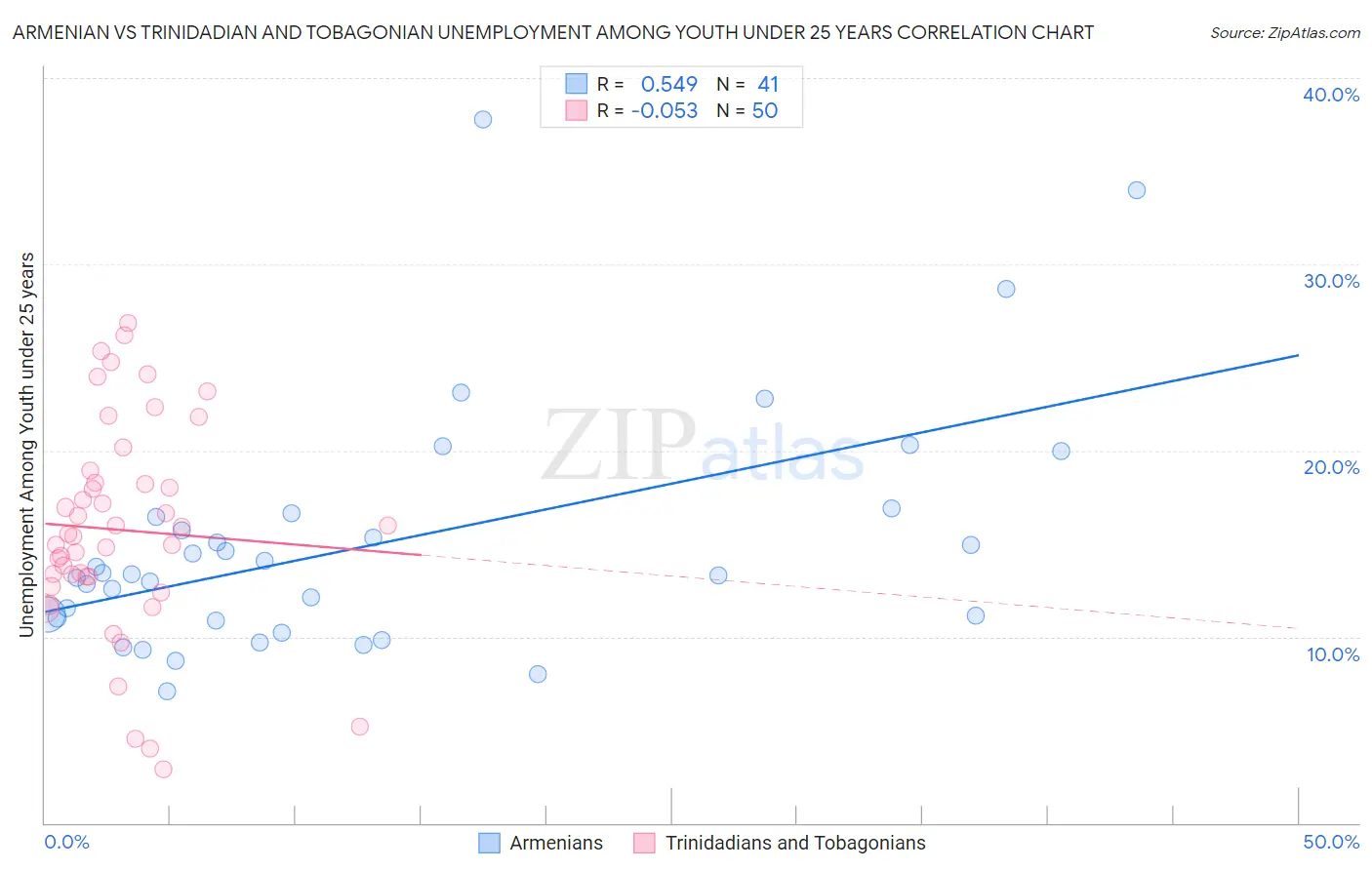 Armenian vs Trinidadian and Tobagonian Unemployment Among Youth under 25 years