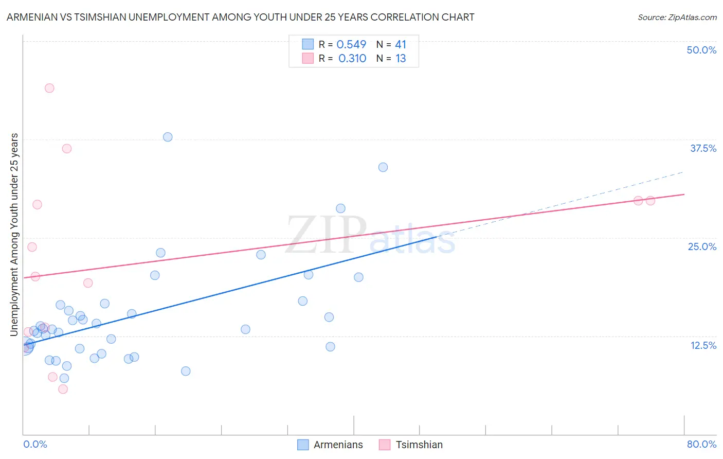 Armenian vs Tsimshian Unemployment Among Youth under 25 years