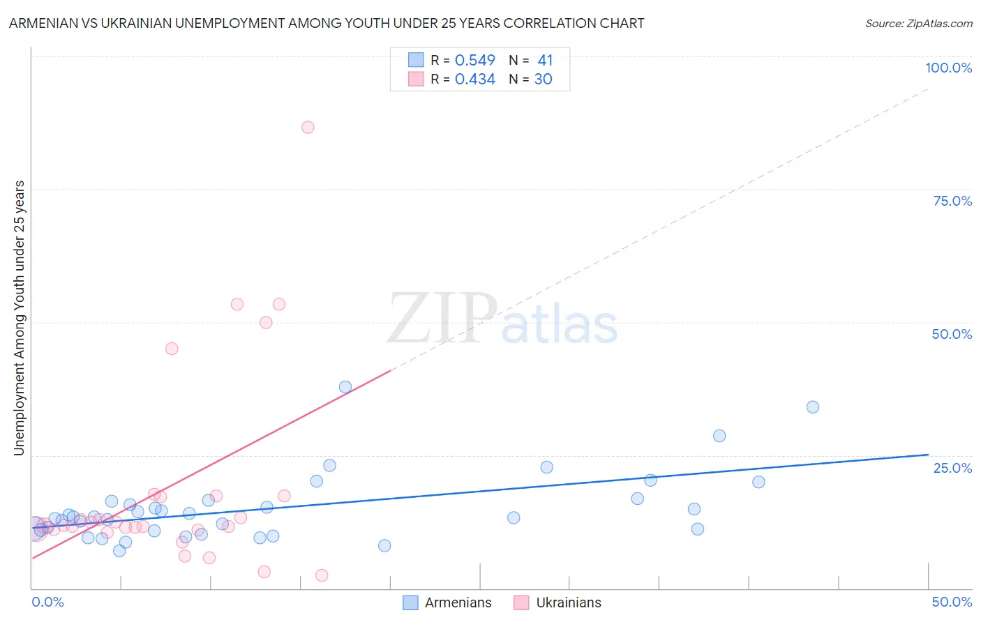 Armenian vs Ukrainian Unemployment Among Youth under 25 years