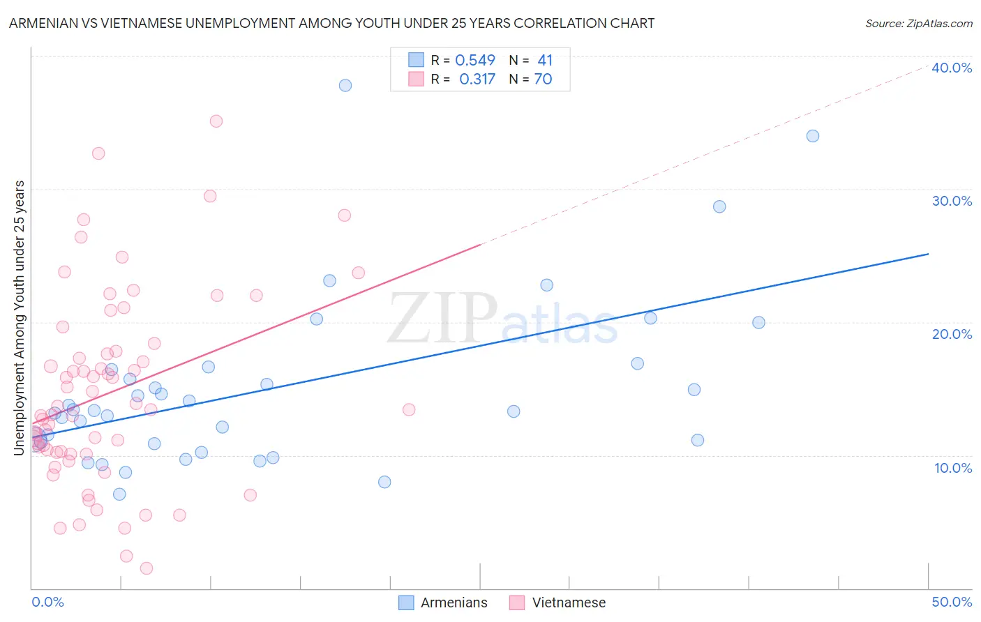 Armenian vs Vietnamese Unemployment Among Youth under 25 years