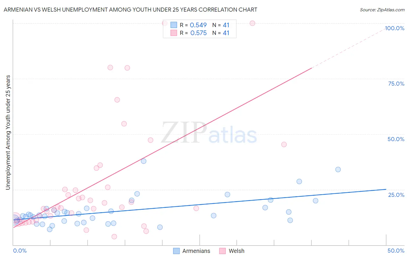 Armenian vs Welsh Unemployment Among Youth under 25 years