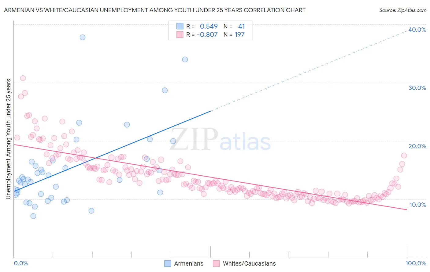 Armenian vs White/Caucasian Unemployment Among Youth under 25 years