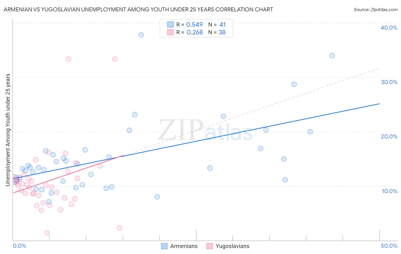 Armenian vs Yugoslavian Unemployment Among Youth under 25 years