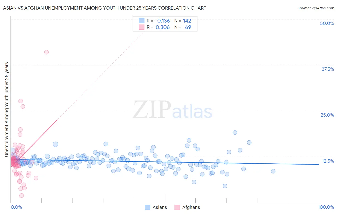 Asian vs Afghan Unemployment Among Youth under 25 years