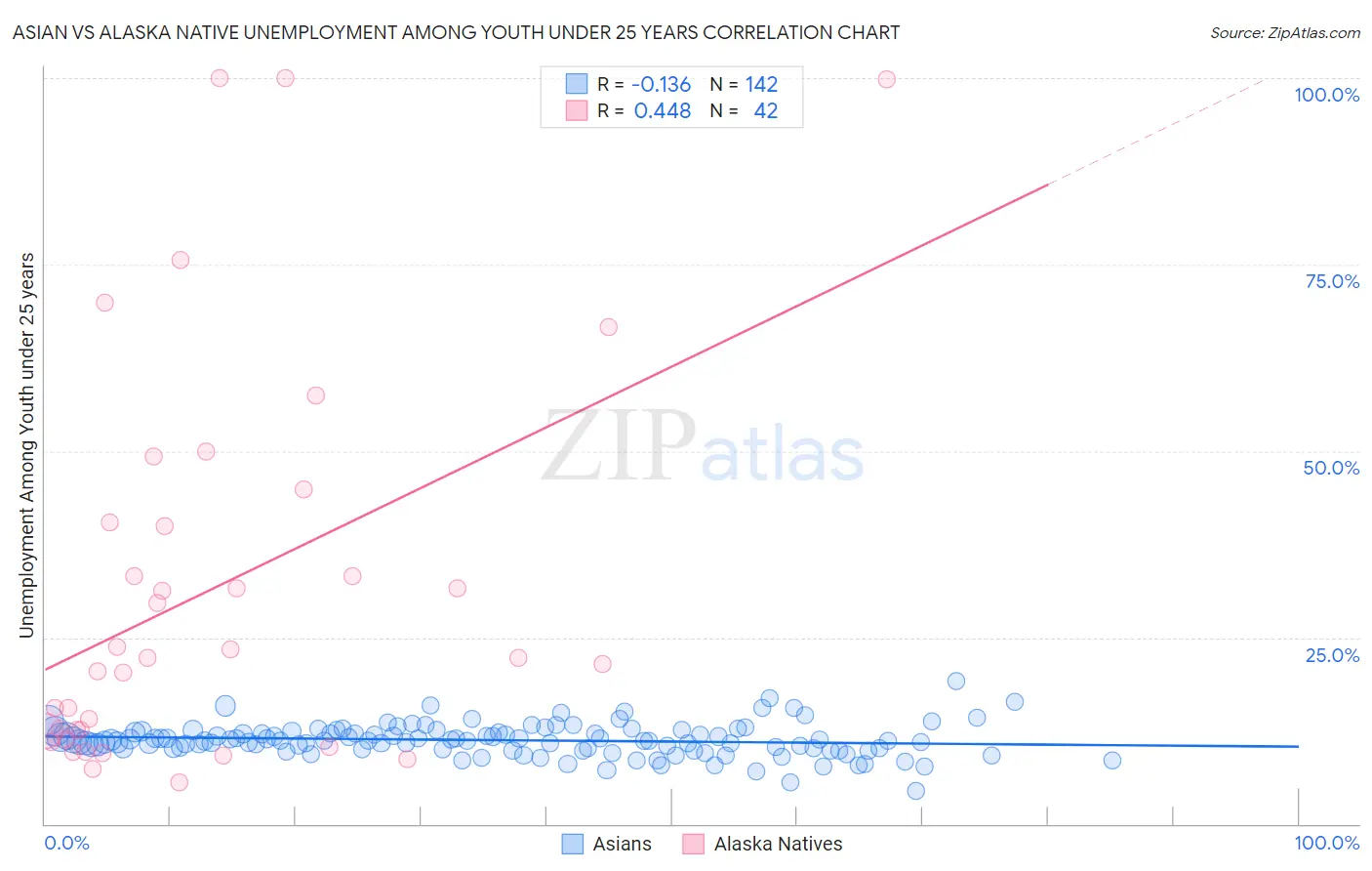 Asian vs Alaska Native Unemployment Among Youth under 25 years