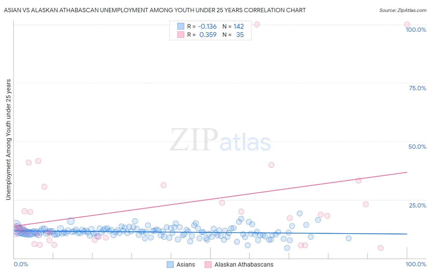 Asian vs Alaskan Athabascan Unemployment Among Youth under 25 years