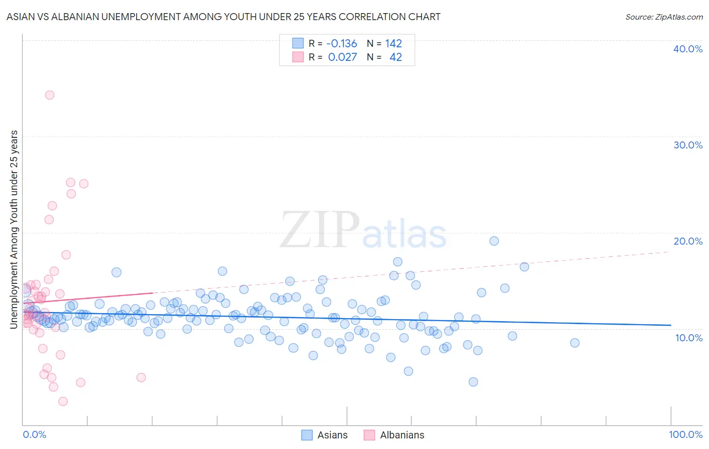 Asian vs Albanian Unemployment Among Youth under 25 years