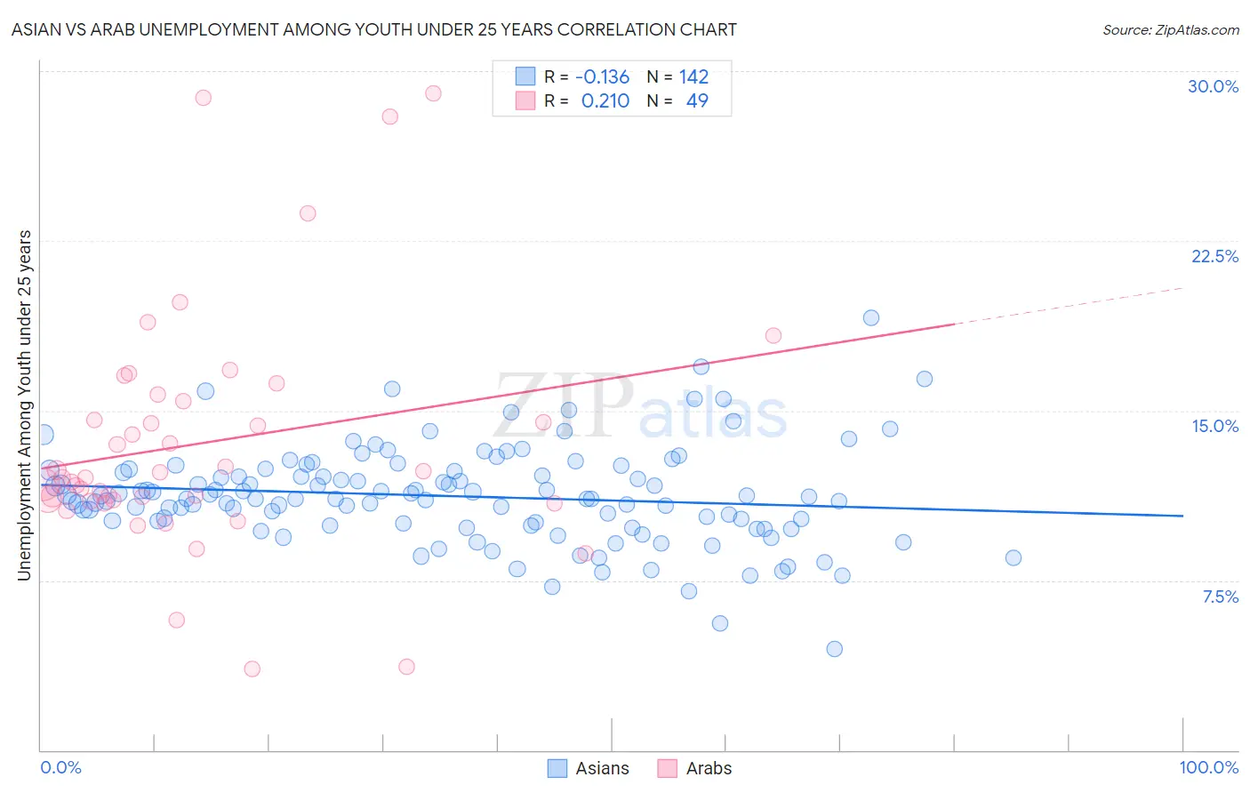 Asian vs Arab Unemployment Among Youth under 25 years