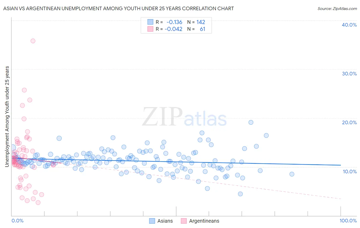 Asian vs Argentinean Unemployment Among Youth under 25 years
