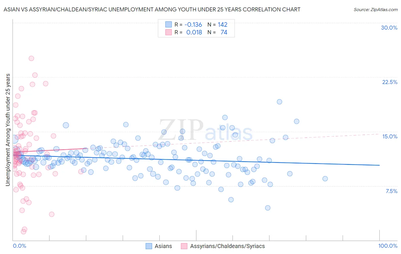 Asian vs Assyrian/Chaldean/Syriac Unemployment Among Youth under 25 years