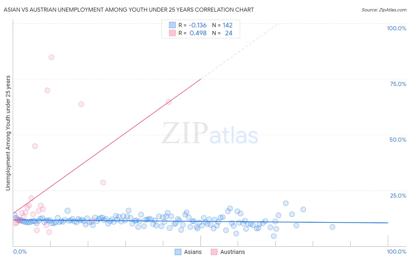 Asian vs Austrian Unemployment Among Youth under 25 years