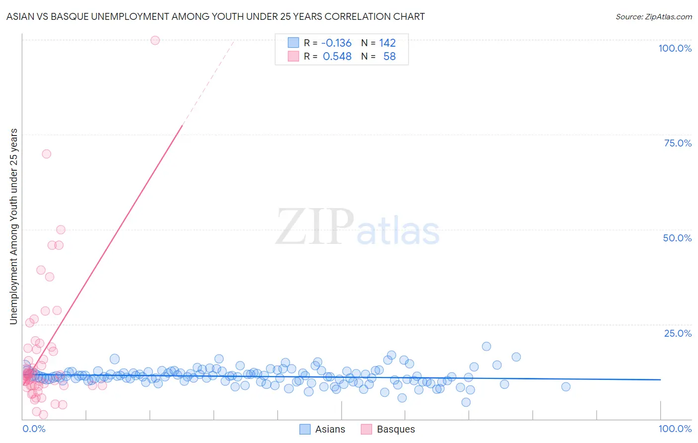Asian vs Basque Unemployment Among Youth under 25 years