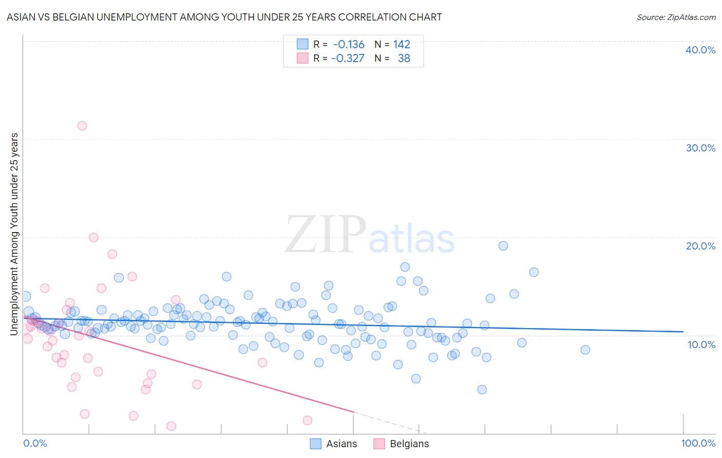 Asian vs Belgian Unemployment Among Youth under 25 years