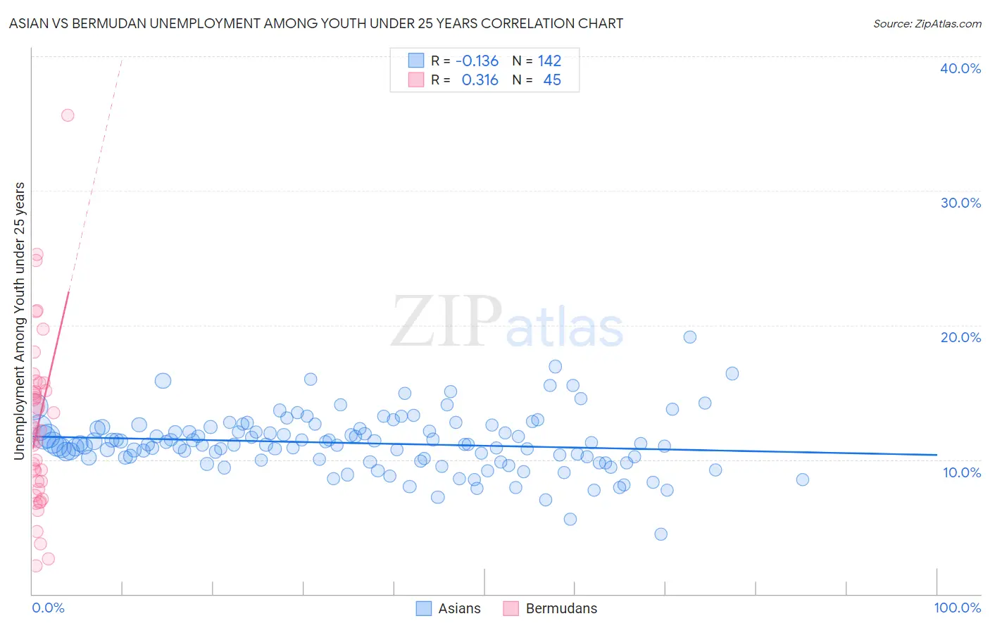 Asian vs Bermudan Unemployment Among Youth under 25 years